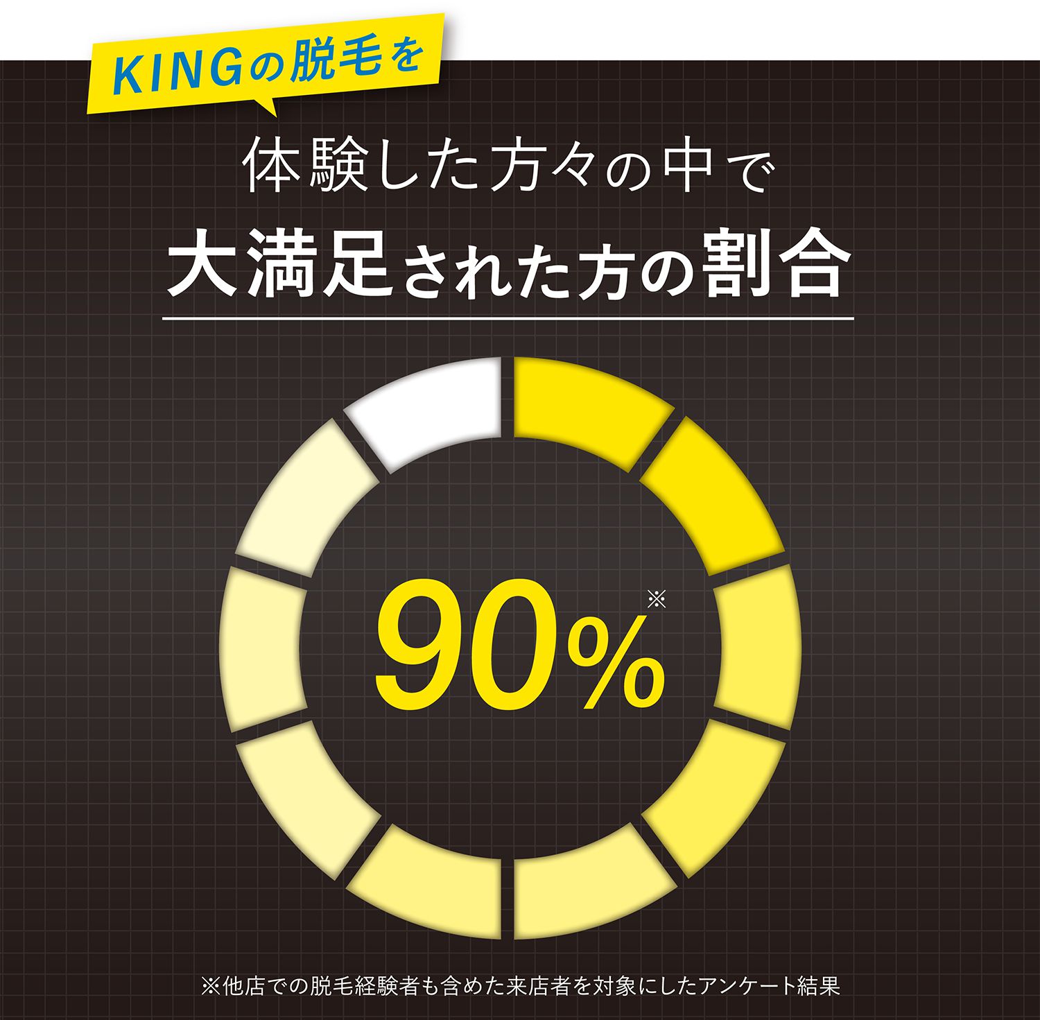 KINGの脱毛を体験した方々の中で大満足された方の割合90%※ ※他店での脱毛経験者も含めた来店者を対象にしたアンケート結果